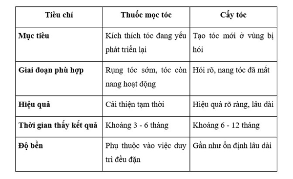So sánh cấy tóc và thuốc mọc tóc