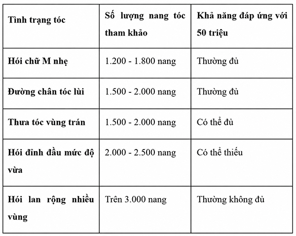 50 triệu có đủ cấy tóc không?