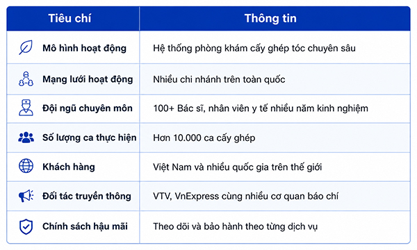 Những dấu ấn nổi bật của Trung Tâm Cấy ghép tóc Y học Quốc tế