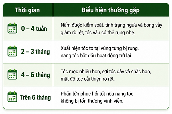 [Giải đáp]: Rụng tóc do nấm có mọc lại không? 