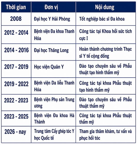Tóm tắt quá trình đào tạo và công tác của bác sĩ Lê Quang Vương