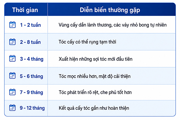 cấy tóc 1 tháng chưa mọc có sao không