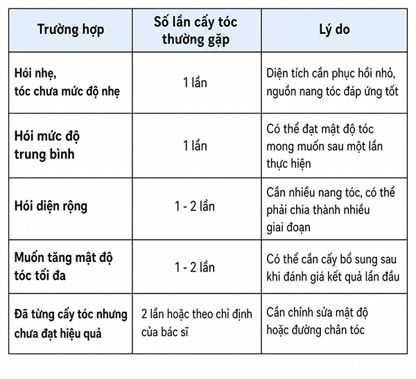 Cấy tóc cần làm mấy lần để mật độ tóc như mong muốn?