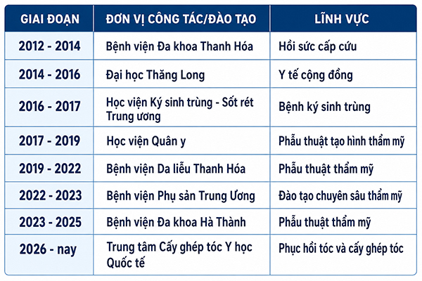ThS.BS Lê Quang Vương là ai? Thông tin, kinh nghiệm và quá trình công tác