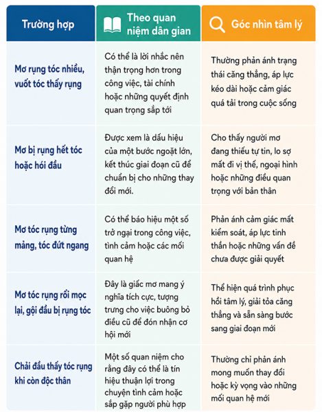 Giải mã nằm mơ thấy rụng tóc theo từng trường hợp