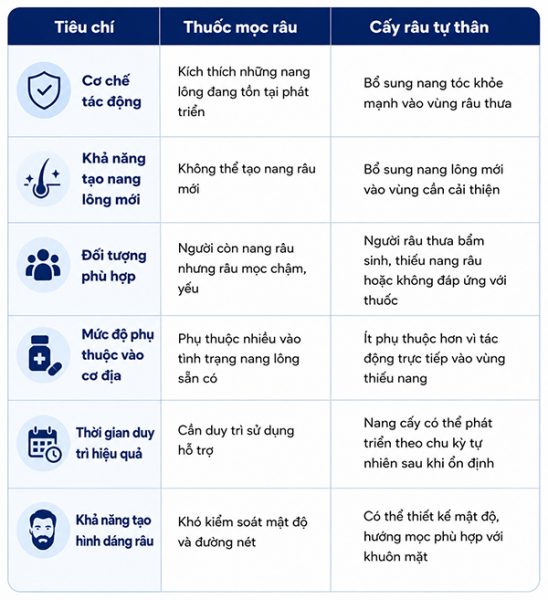 So sánh cấy râu tự thân và thuốc mọc râu