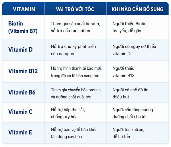 Các vitamin thường được nhắc đến khi bị rụng tóc