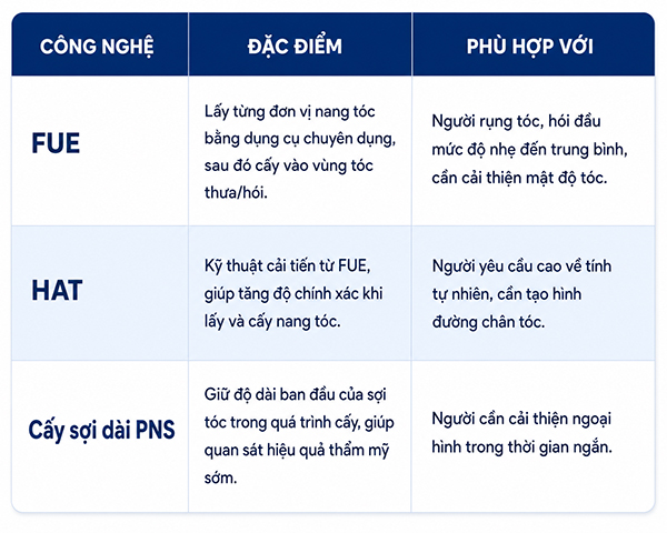 một số công nghệ cấy tóc tự thân