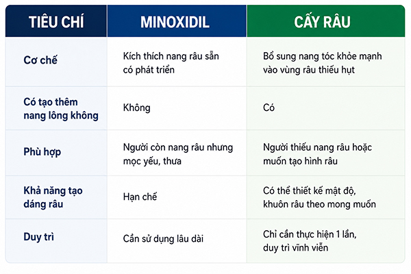 so sánh Minoxidil và cấy râu tự thân
