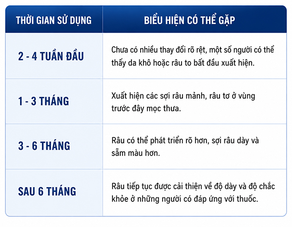 Sau bao lâu dùng Minoxidil thì thấy râu mọc