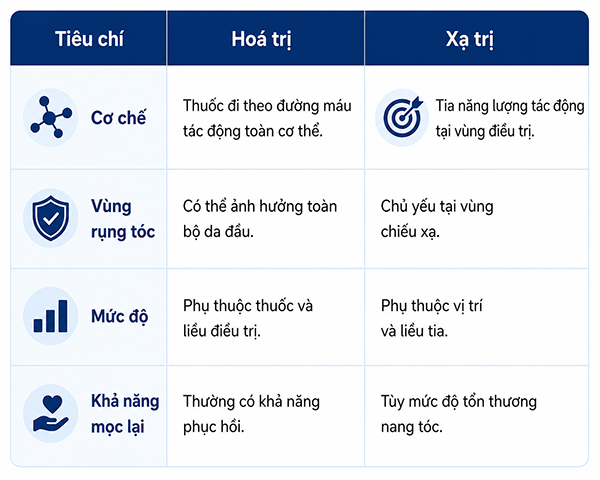 Xạ trị và hoá trị rụng tóc khác nhau như thế nào