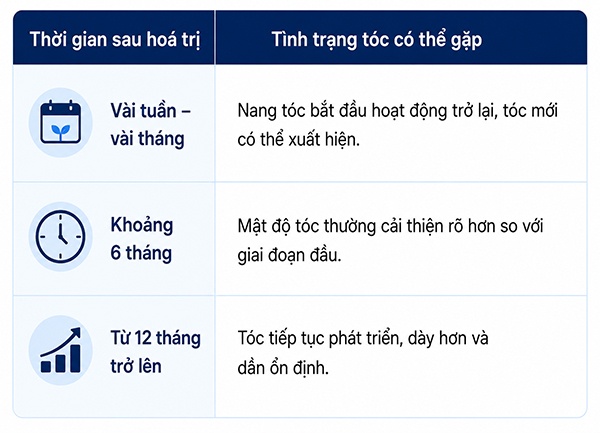 Quá trình phục hồi tóc thường diễn ra theo từng giai đoạn