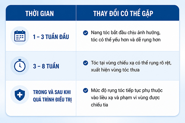 Sau xạ trị bao lâu thì tóc bắt đầu rụng?