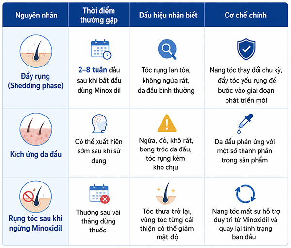 Làm sao phân biệt Minoxidil gây rụng tóc do đâu?