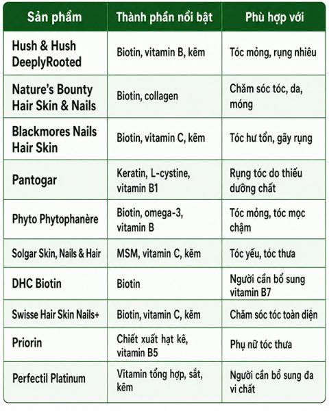 Bảng so sánh nhanh các vitamin tổng hợp chống rụng tóc