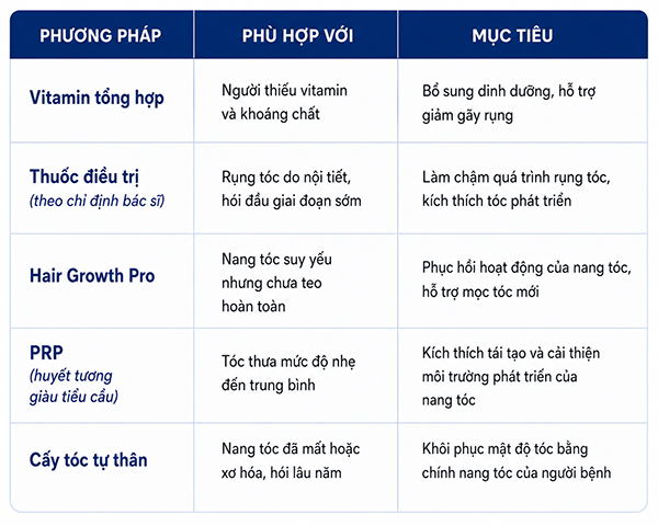 những phương pháp điều trị rụng tóc