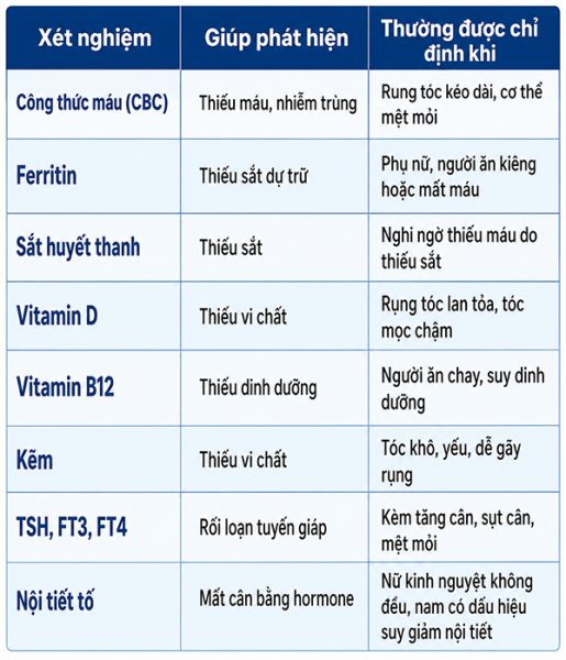 Xét nghiệm rụng tóc gồm những gì? Thực hiện ở đâu?