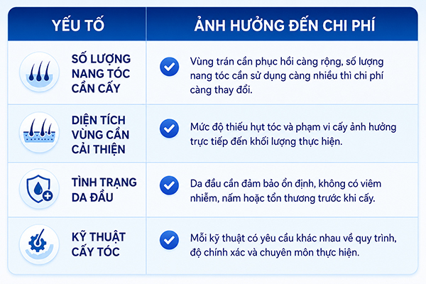 Một số yếu tố ảnh hưởng đến chi phí cấy tóc trán bò liếm
