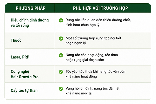 Các phương pháp điều trị rụng tóc hiện nay