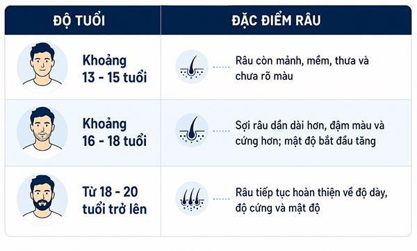 Bao nhiêu tuổi mọc râu Những điều cần biết