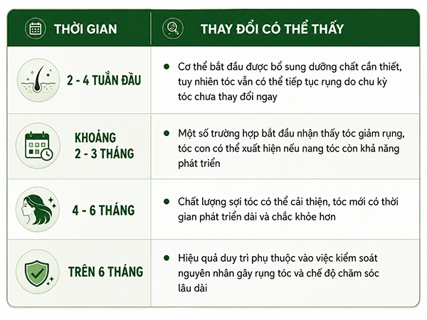 Tóc rụng nhiều nên bổ sung vitamin gì?