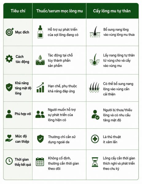 so sánh thuốc mọc lông mu và cấy lông mu