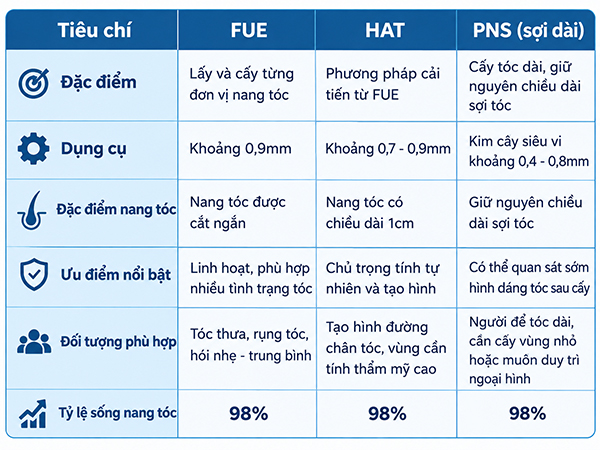 So sánh các công nghệ cấy tóc