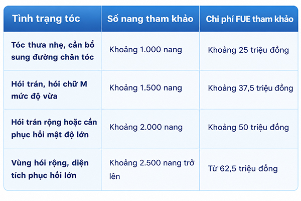 [Cập nhật]: Bảng giá cấy tóc Hải Phòng mới nhất