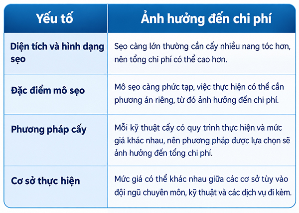 yếu tố ảnh hưởng tới chi phí cấy tóc che sẹo