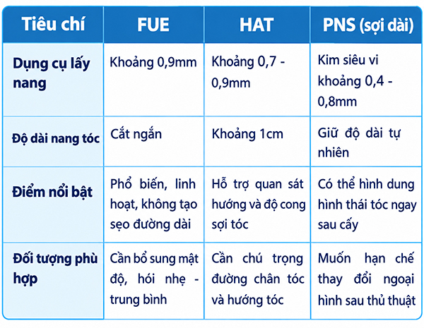 So sánh các công nghệ cấy tóc