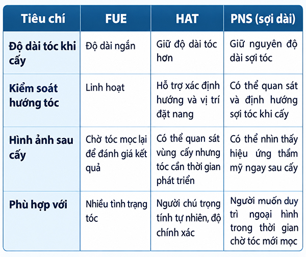 Bảng so sánh các phương pháp cấy tóc