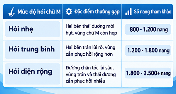Cấy tóc hói chữ M tại Hải Phòng