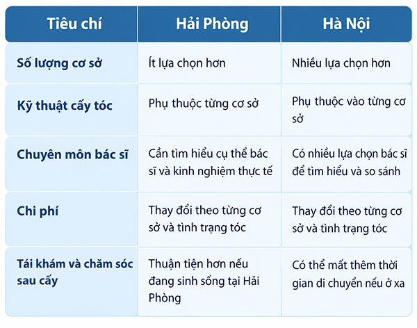 Nên cấy tóc ở Hải Phòng hay Hà Nội