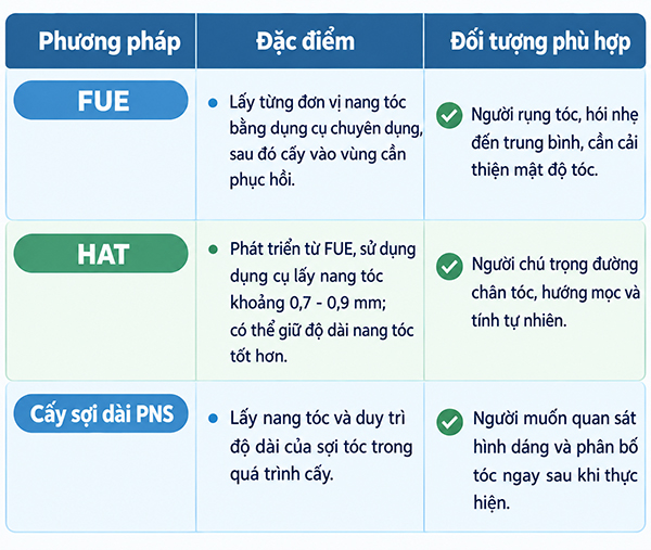 Các công nghệ cấy tóc hiện đại